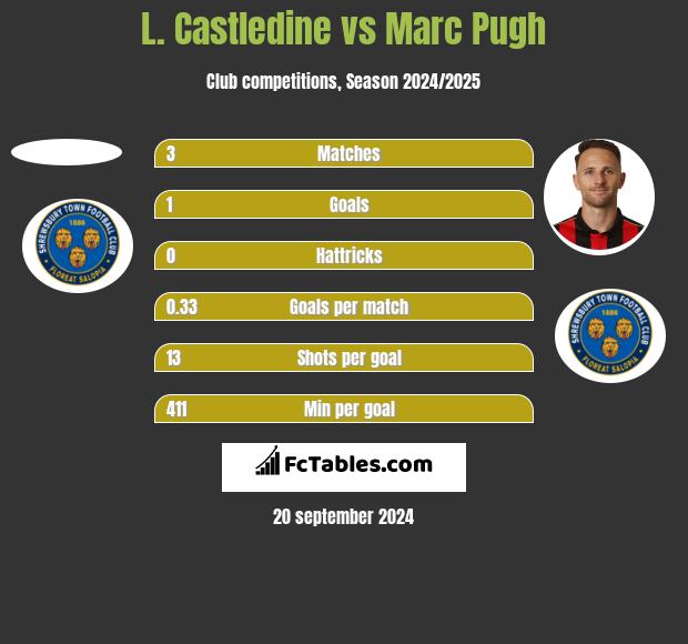 L. Castledine vs Marc Pugh h2h player stats