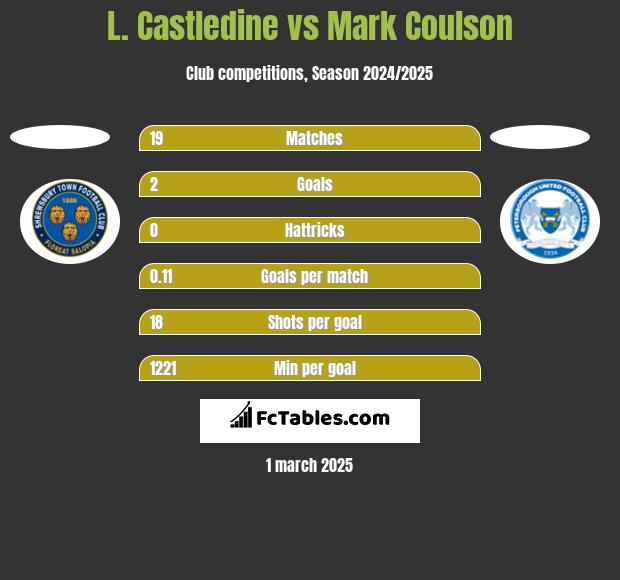 L. Castledine vs Mark Coulson h2h player stats