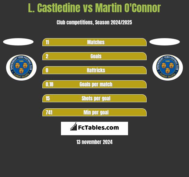 L. Castledine vs Martin O'Connor h2h player stats