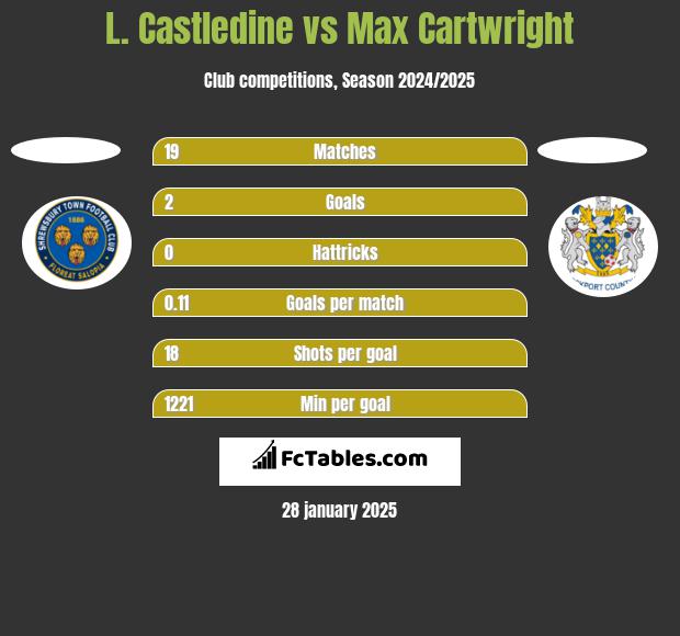 L. Castledine vs Max Cartwright h2h player stats