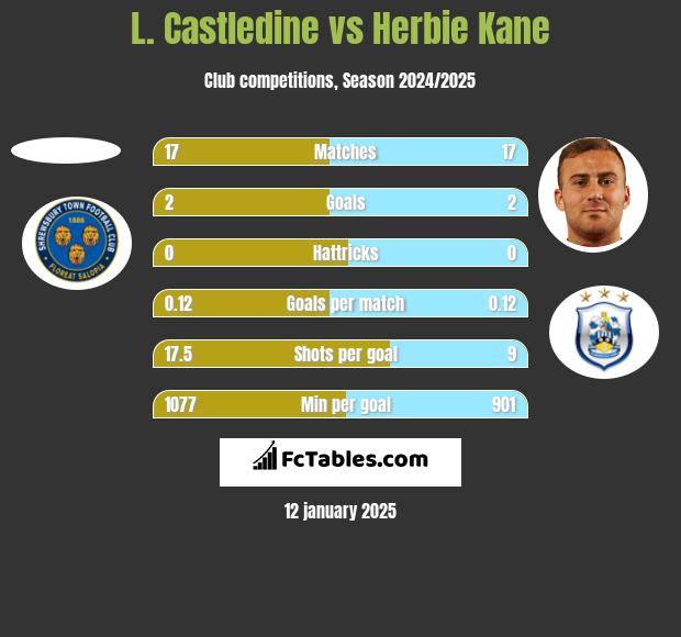 L. Castledine vs Herbie Kane h2h player stats