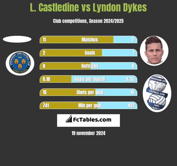 L. Castledine vs Lyndon Dykes h2h player stats