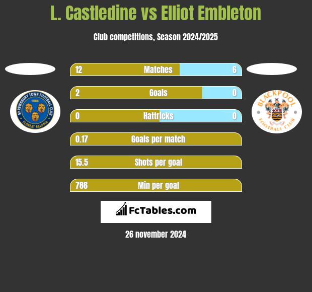 L. Castledine vs Elliot Embleton h2h player stats