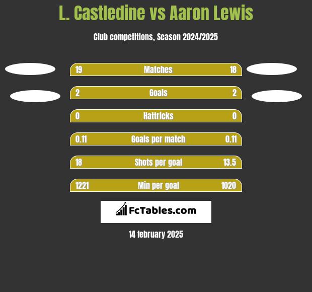 L. Castledine vs Aaron Lewis h2h player stats