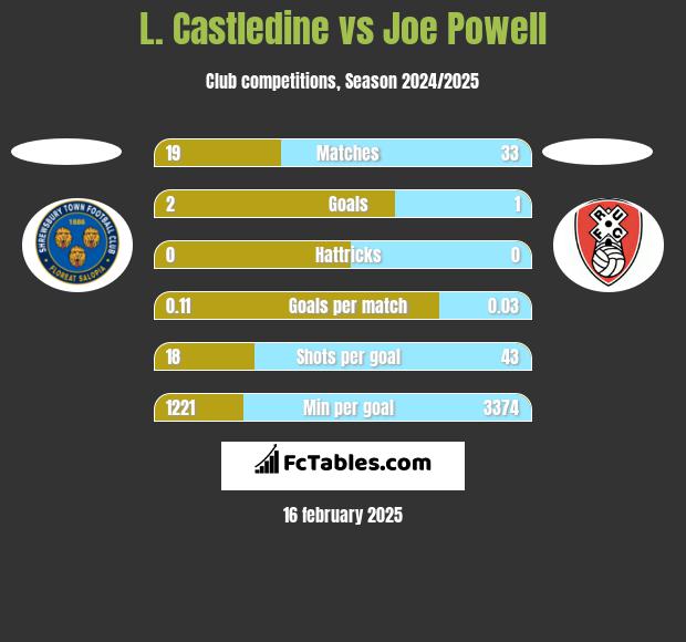 L. Castledine vs Joe Powell h2h player stats