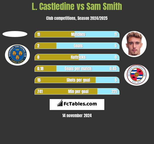 L. Castledine vs Sam Smith h2h player stats