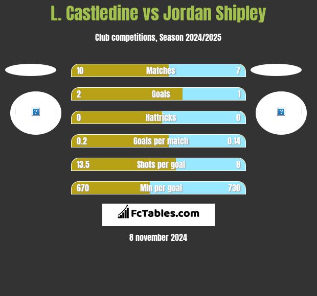 L. Castledine vs Jordan Shipley h2h player stats