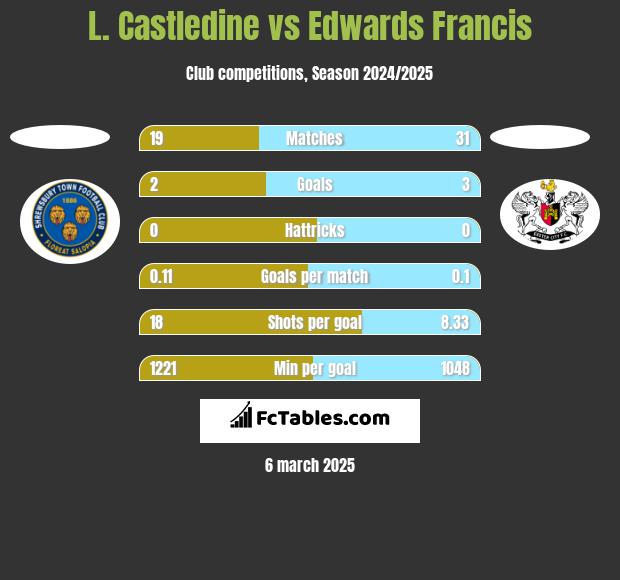 L. Castledine vs Edwards Francis h2h player stats