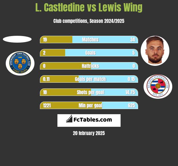 L. Castledine vs Lewis Wing h2h player stats