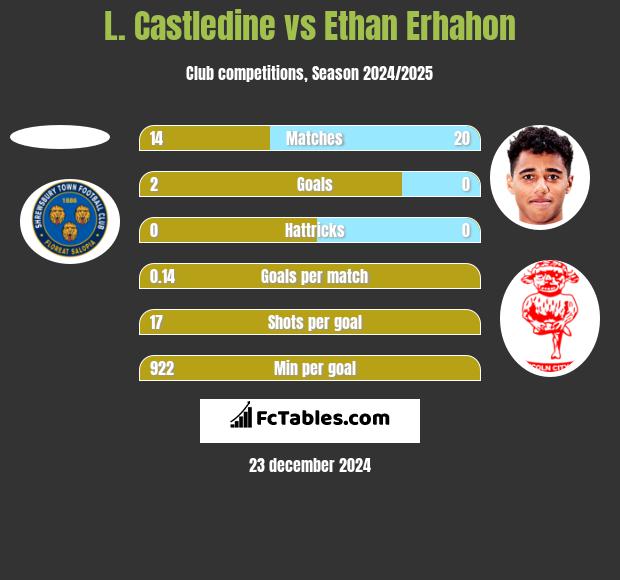 L. Castledine vs Ethan Erhahon h2h player stats