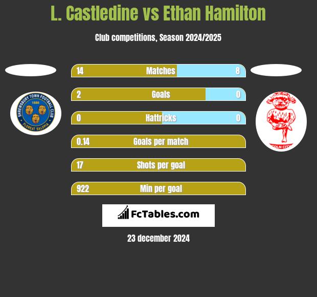 L. Castledine vs Ethan Hamilton h2h player stats