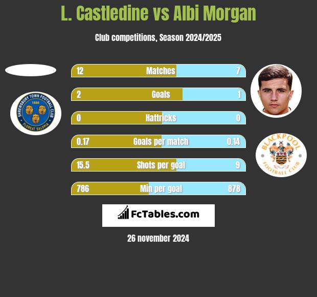 L. Castledine vs Albi Morgan h2h player stats