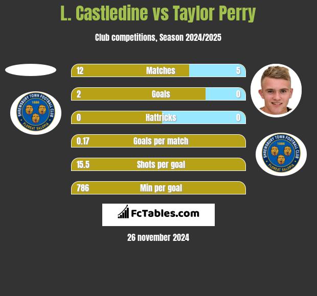 L. Castledine vs Taylor Perry h2h player stats