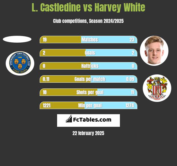 L. Castledine vs Harvey White h2h player stats