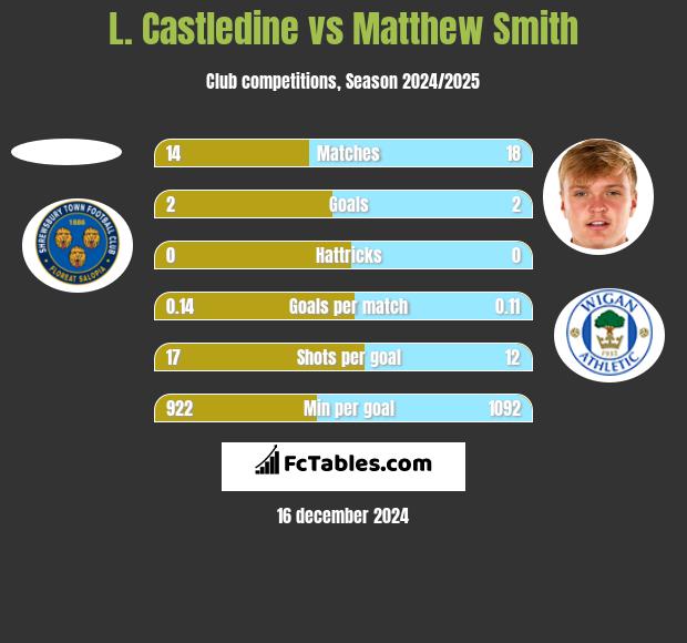 L. Castledine vs Matthew Smith h2h player stats