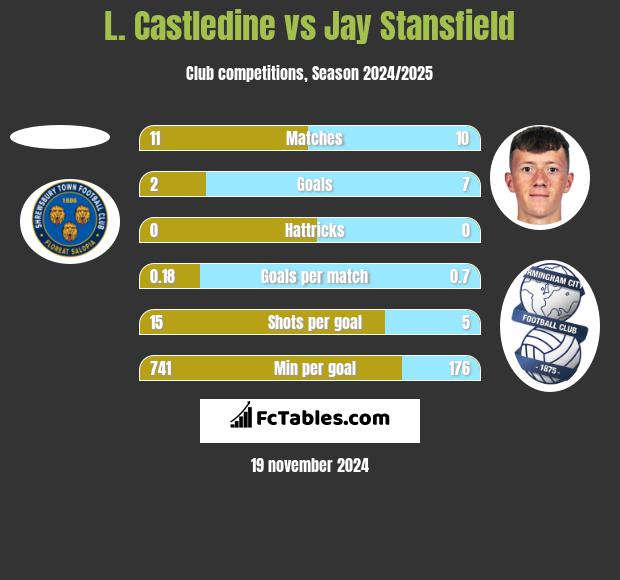 L. Castledine vs Jay Stansfield h2h player stats