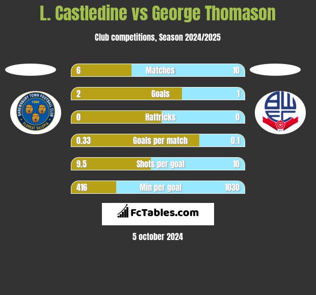 L. Castledine vs George Thomason h2h player stats