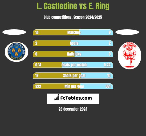 L. Castledine vs E. Ring h2h player stats