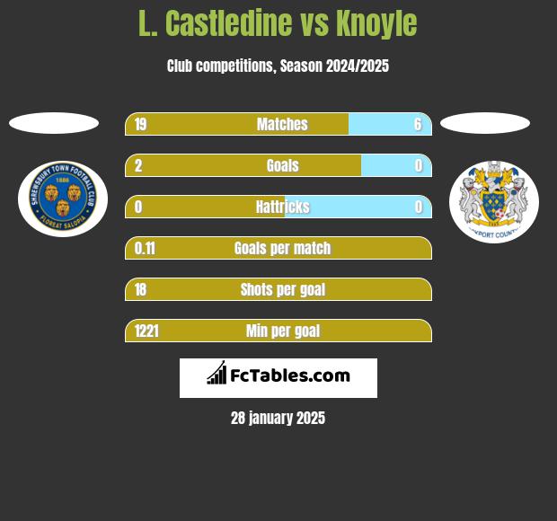 L. Castledine vs Knoyle h2h player stats