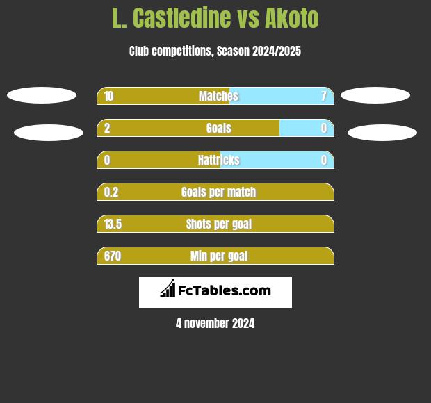 L. Castledine vs Akoto h2h player stats