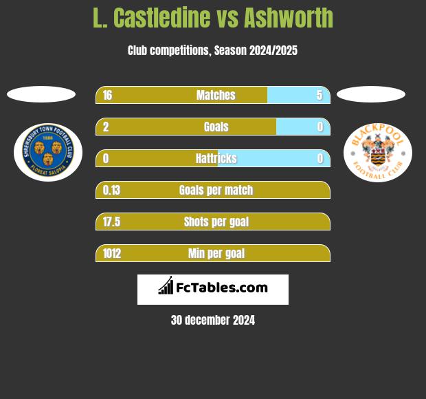 L. Castledine vs Ashworth h2h player stats