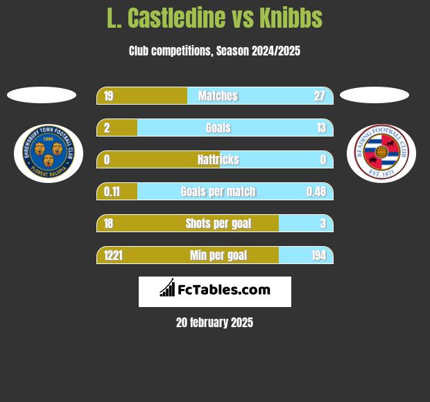 L. Castledine vs Knibbs h2h player stats