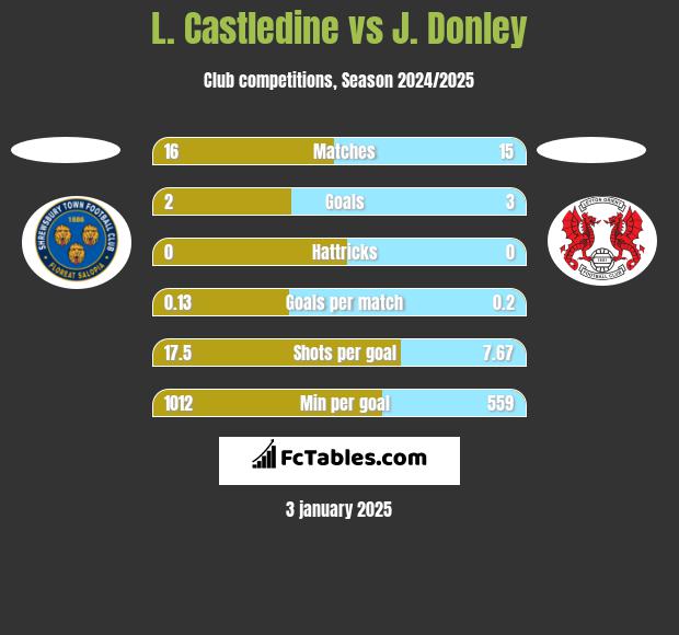 L. Castledine vs J. Donley h2h player stats