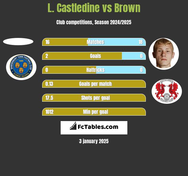 L. Castledine vs Brown h2h player stats