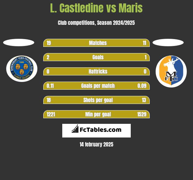 L. Castledine vs Maris h2h player stats