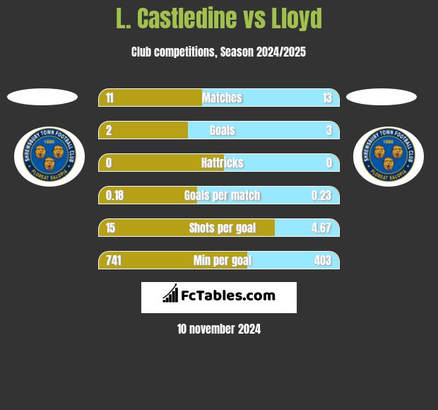 L. Castledine vs Lloyd h2h player stats