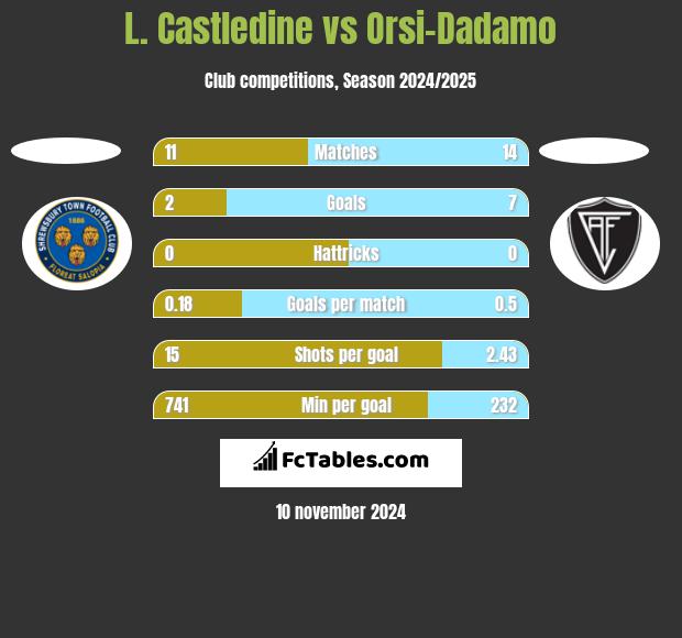 L. Castledine vs Orsi-Dadamo h2h player stats