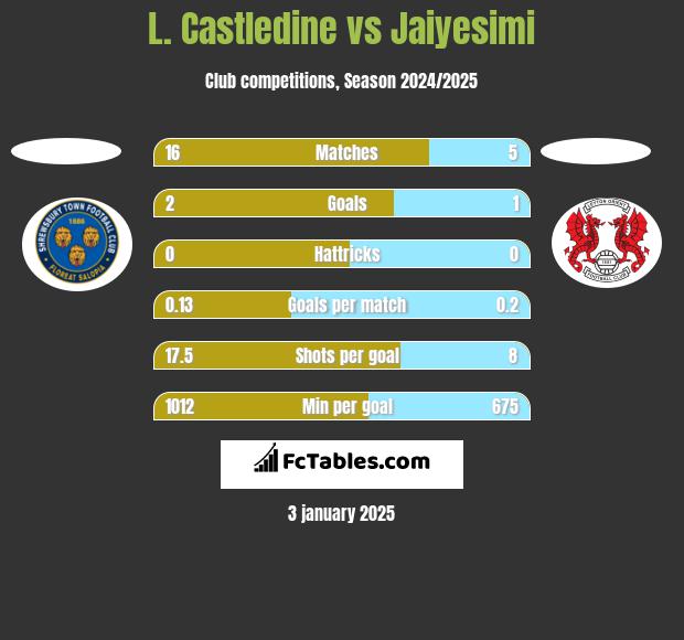 L. Castledine vs Jaiyesimi h2h player stats