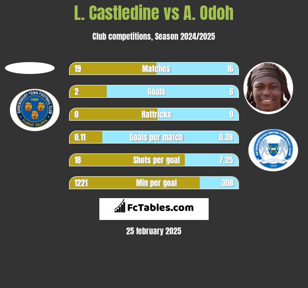 L. Castledine vs A. Odoh h2h player stats