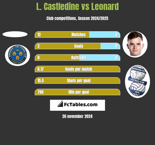 L. Castledine vs Leonard h2h player stats