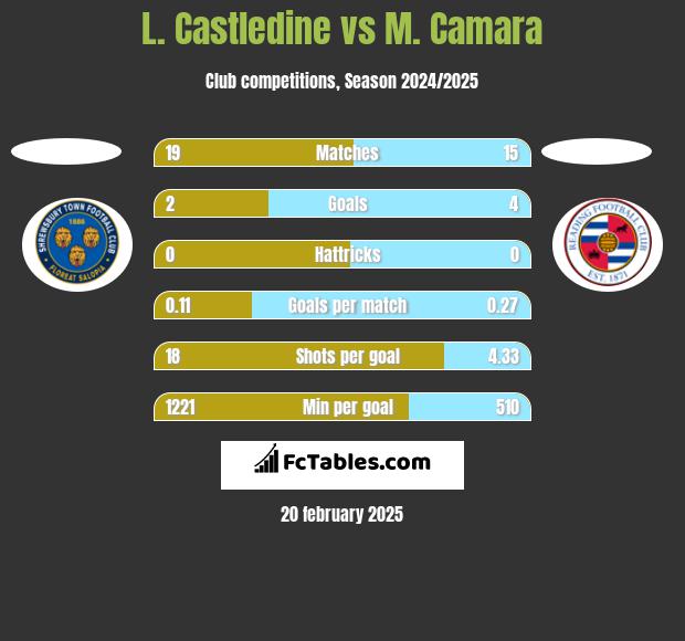 L. Castledine vs M. Camara h2h player stats