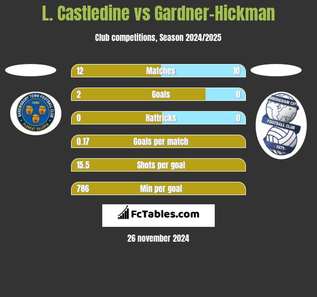 L. Castledine vs Gardner-Hickman h2h player stats