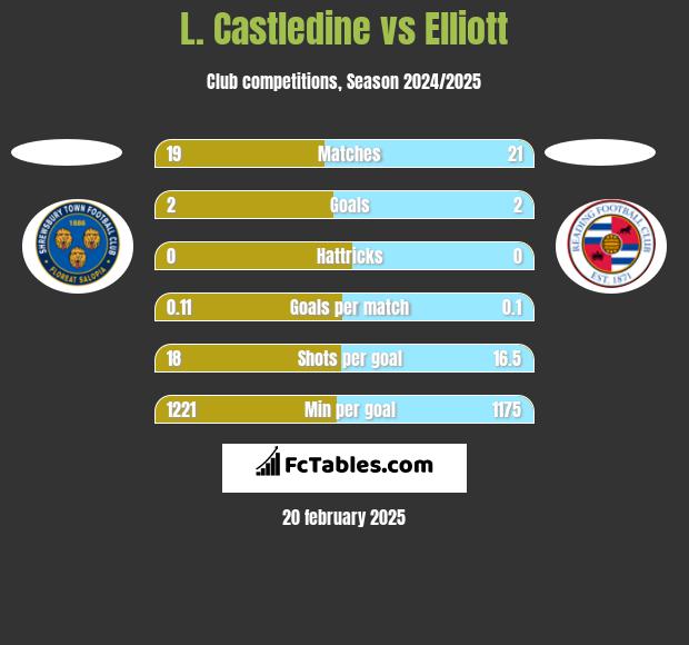 L. Castledine vs Elliott h2h player stats