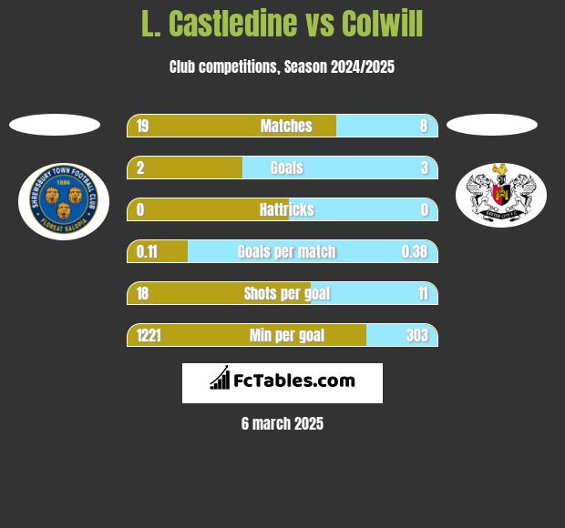 L. Castledine vs Colwill h2h player stats