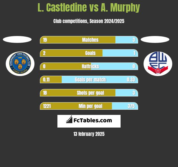 L. Castledine vs A. Murphy h2h player stats