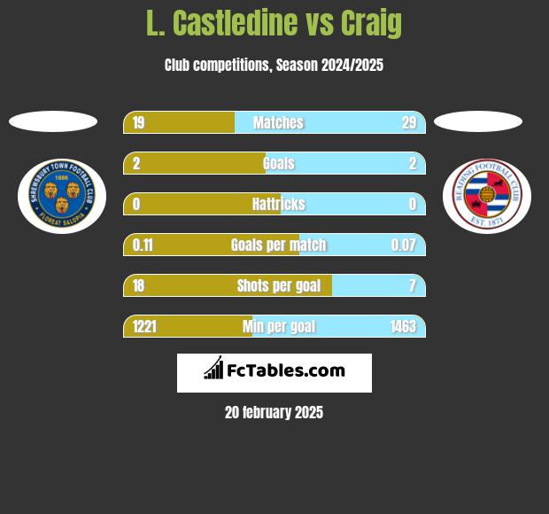 L. Castledine vs Craig h2h player stats