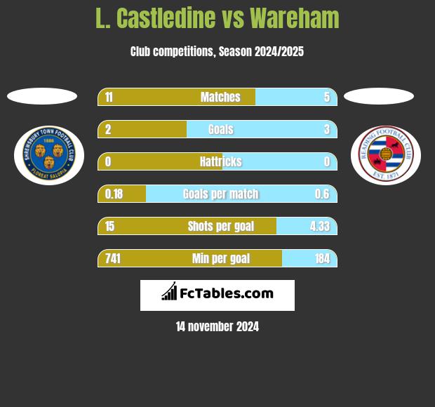 L. Castledine vs Wareham h2h player stats