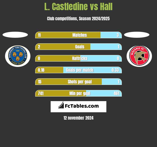 L. Castledine vs Hall h2h player stats