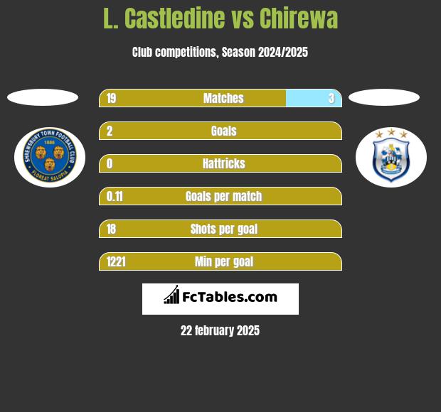 L. Castledine vs Chirewa h2h player stats