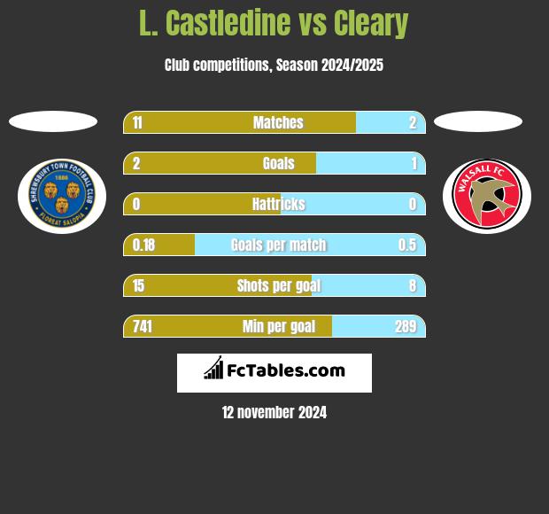 L. Castledine vs Cleary h2h player stats