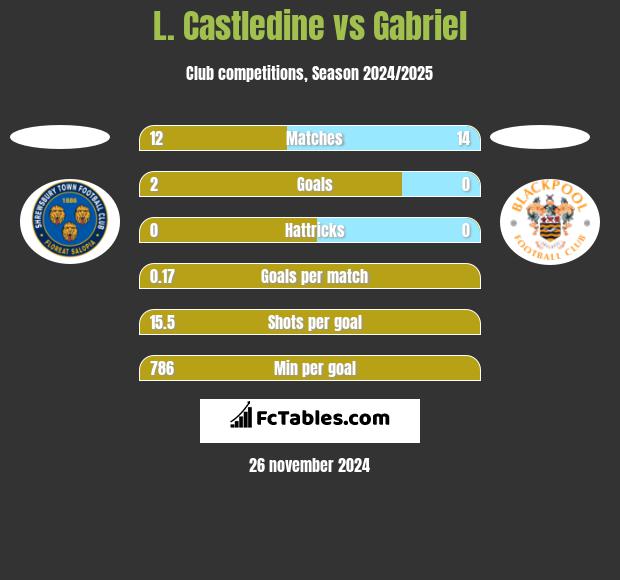 L. Castledine vs Gabriel h2h player stats