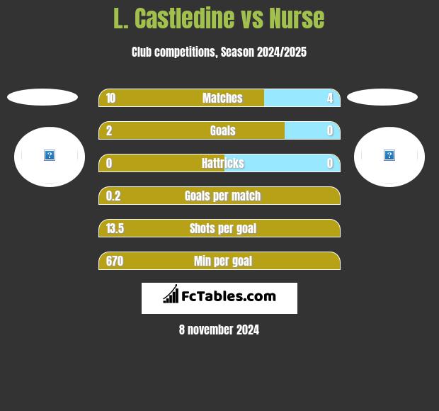 L. Castledine vs Nurse h2h player stats