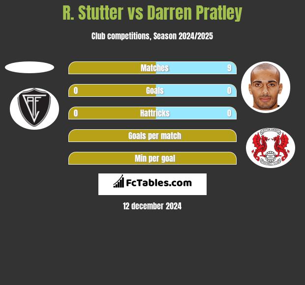 R. Stutter vs Darren Pratley h2h player stats