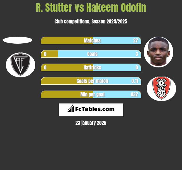 R. Stutter vs Hakeem Odofin h2h player stats