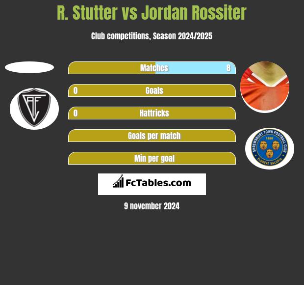 R. Stutter vs Jordan Rossiter h2h player stats