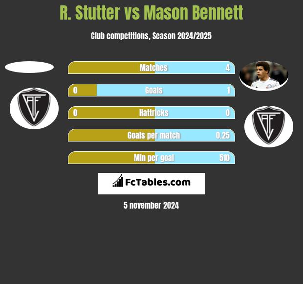 R. Stutter vs Mason Bennett h2h player stats